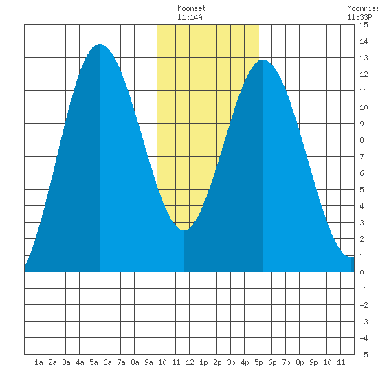 Nachalni Island tide chart for Saturday, January 18, 2025
