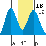Nachalni Island tide chart for Saturday, January 18, 2025
