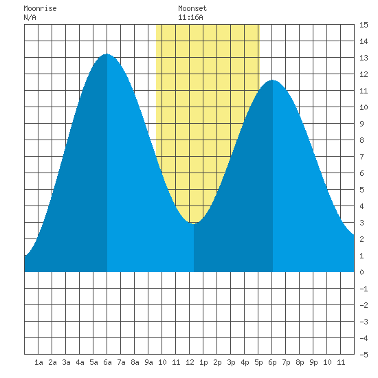 Nachalni Island tide chart for Sunday, January 19, 2025