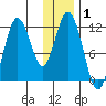 Nachalni Island tide chart for Wednesday, January 1, 2025