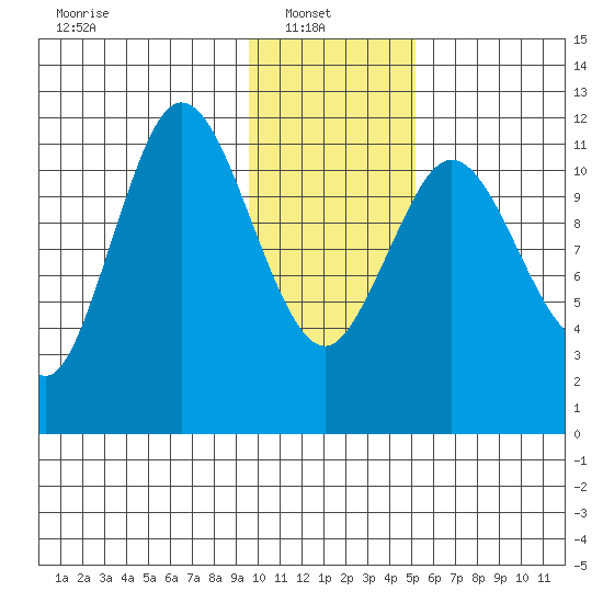 Nachalni Island tide chart for Monday, January 20, 2025