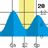 Nachalni Island tide chart for Monday, January 20, 2025