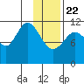 Nachalni Island tide chart for Wednesday, January 22, 2025