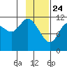 Nachalni Island tide chart for Friday, January 24, 2025