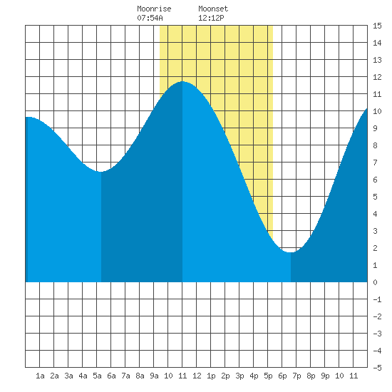 Nachalni Island tide chart for Saturday, January 25, 2025