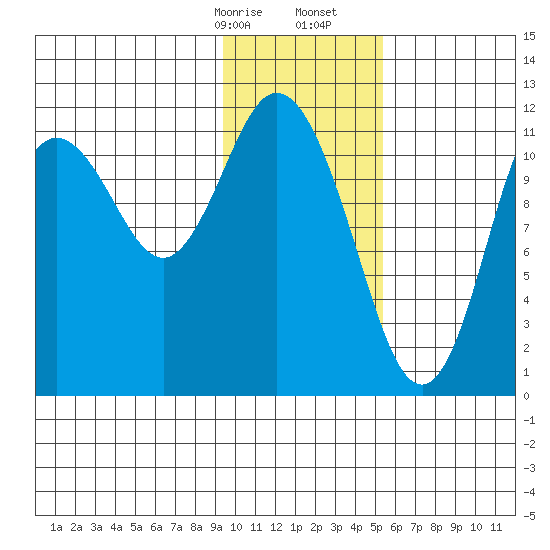 Nachalni Island tide chart for Sunday, January 26, 2025