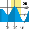 Nachalni Island tide chart for Sunday, January 26, 2025