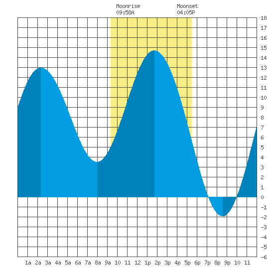 Nachalni Island tide chart for Tuesday, January 28, 2025