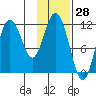 Nachalni Island tide chart for Tuesday, January 28, 2025
