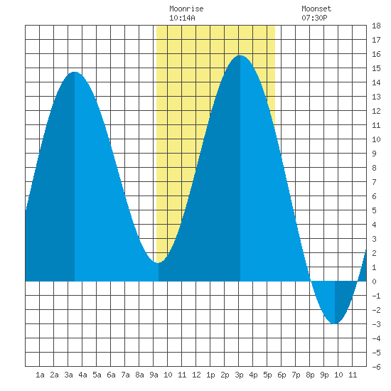 Nachalni Island tide chart for Thursday, January 30, 2025