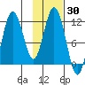 Nachalni Island tide chart for Thursday, January 30, 2025