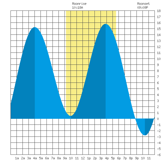Nachalni Island tide chart for Friday, January 31, 2025
