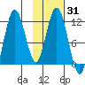 Nachalni Island tide chart for Friday, January 31, 2025