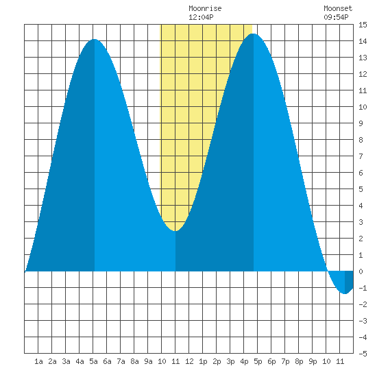 Nachalni Island tide chart for Friday, January 3, 2025