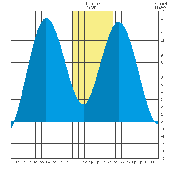Nachalni Island tide chart for Saturday, January 4, 2025