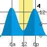 Nachalni Island tide chart for Saturday, January 4, 2025