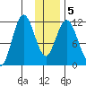 Nachalni Island tide chart for Sunday, January 5, 2025