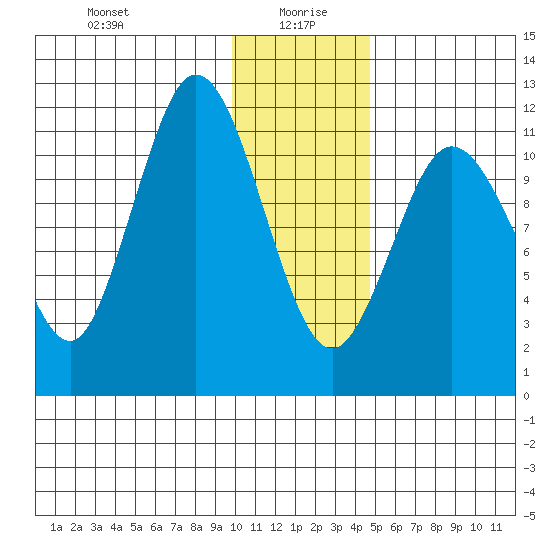 Nachalni Island tide chart for Tuesday, January 7, 2025
