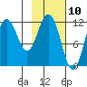 Nachalni Island tide chart for Monday, February 10, 2025