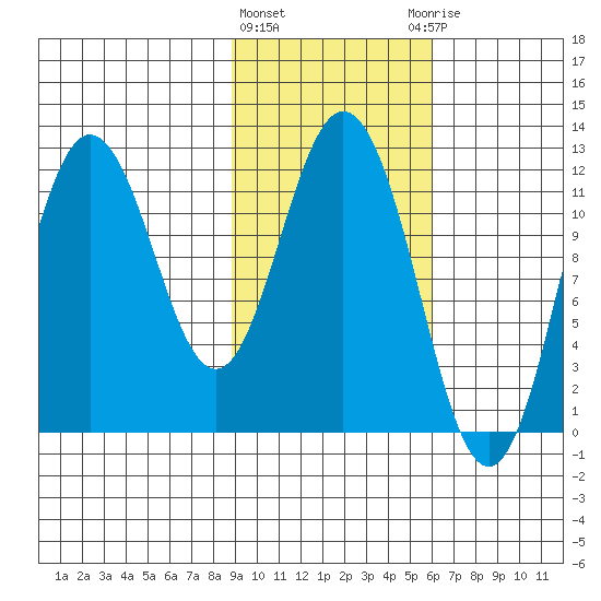 Nachalni Island tide chart for Tuesday, February 11, 2025