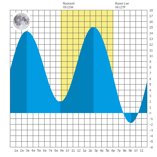 Nachalni Island tide chart for Wednesday, February 12, 2025