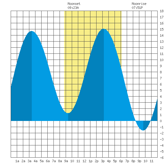 Nachalni Island tide chart for Thursday, February 13, 2025