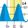 Nachalni Island tide chart for Friday, February 14, 2025