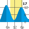 Nachalni Island tide chart for Monday, February 17, 2025