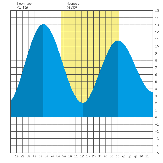 Nachalni Island tide chart for Tuesday, February 18, 2025