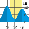Nachalni Island tide chart for Tuesday, February 18, 2025