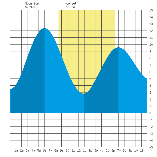 Nachalni Island tide chart for Wednesday, February 19, 2025