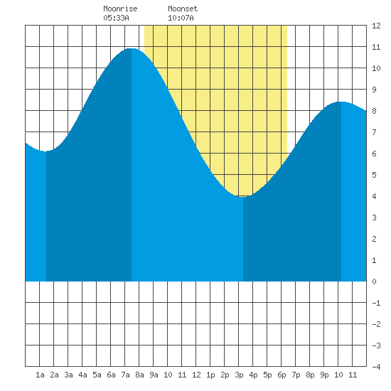 Nachalni Island tide chart for Friday, February 21, 2025