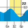 Nachalni Island tide chart for Saturday, February 22, 2025