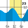 Nachalni Island tide chart for Sunday, February 23, 2025