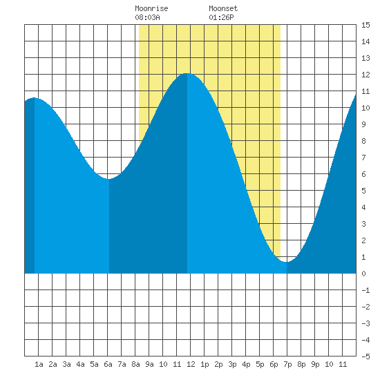 Nachalni Island tide chart for Monday, February 24, 2025