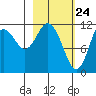 Nachalni Island tide chart for Monday, February 24, 2025