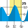 Nachalni Island tide chart for Tuesday, February 25, 2025