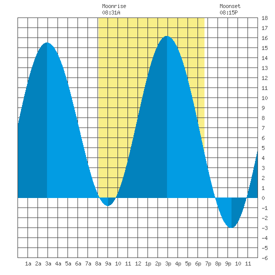 Nachalni Island tide chart for Friday, February 28, 2025