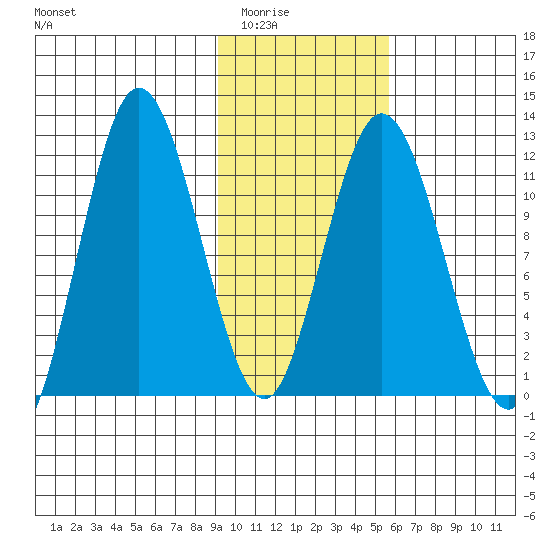Nachalni Island tide chart for Sunday, February 2, 2025