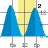 Nachalni Island tide chart for Sunday, February 2, 2025