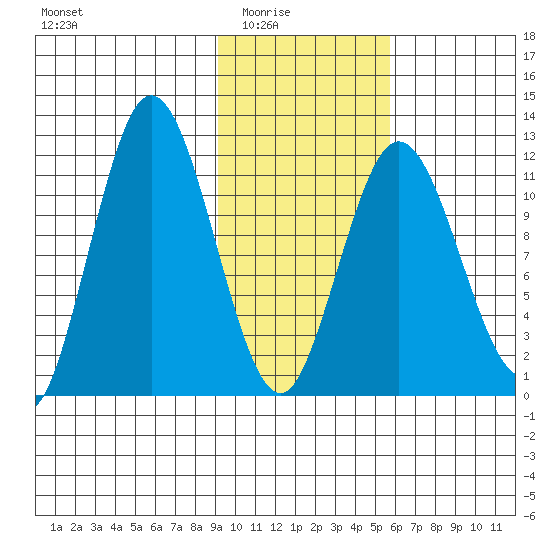 Nachalni Island tide chart for Monday, February 3, 2025
