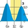 Nachalni Island tide chart for Monday, February 3, 2025