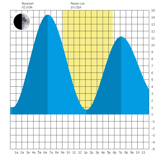 Nachalni Island tide chart for Tuesday, February 4, 2025