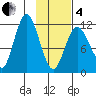Nachalni Island tide chart for Tuesday, February 4, 2025