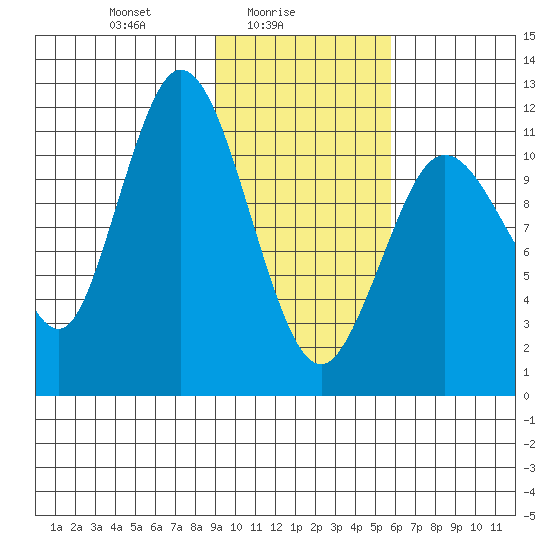 Nachalni Island tide chart for Wednesday, February 5, 2025