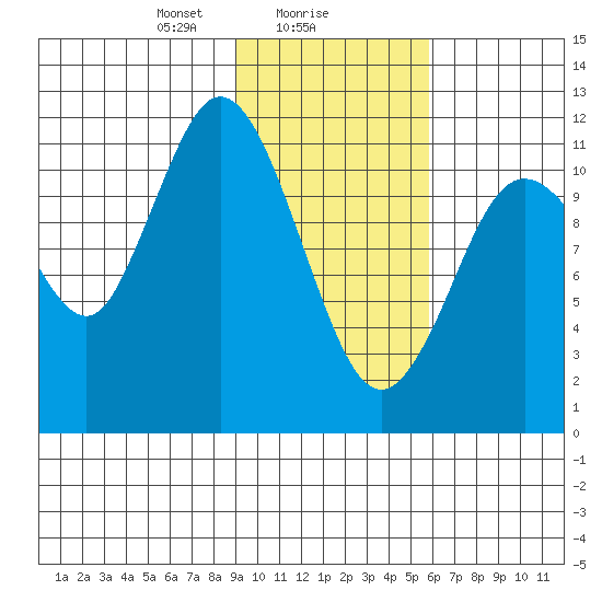 Nachalni Island tide chart for Thursday, February 6, 2025