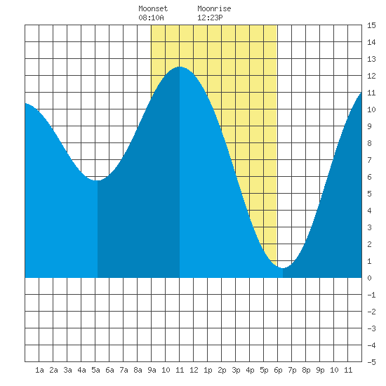 Nachalni Island tide chart for Saturday, February 8, 2025