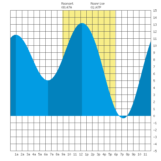 Nachalni Island tide chart for Sunday, February 9, 2025