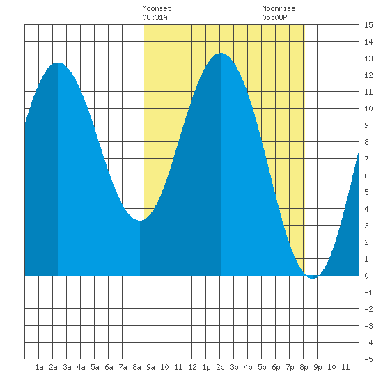 Nachalni Island tide chart for Tuesday, March 11, 2025