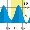 Nachalni Island tide chart for Wednesday, March 12, 2025
